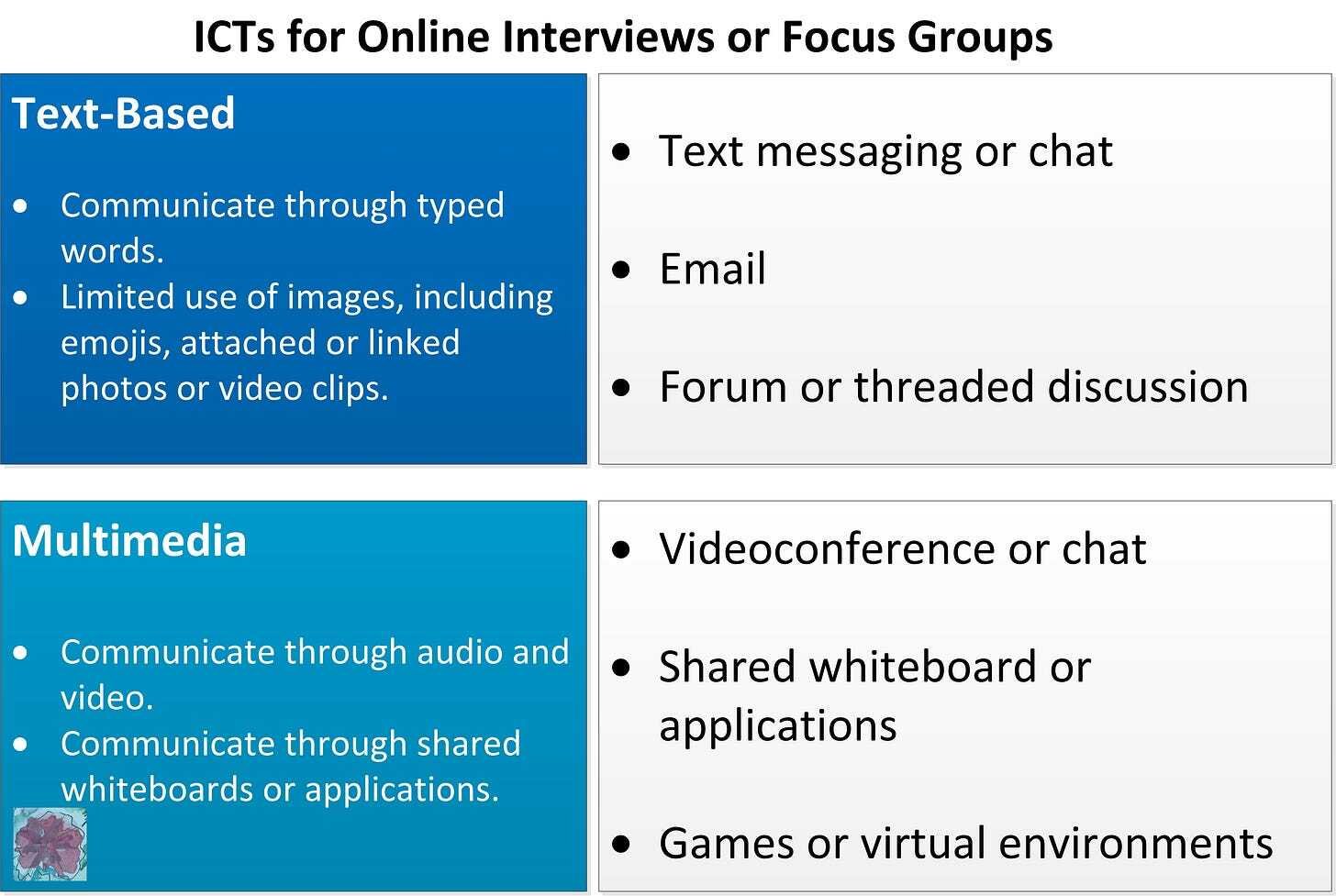 Text-based or multimedia communication?
