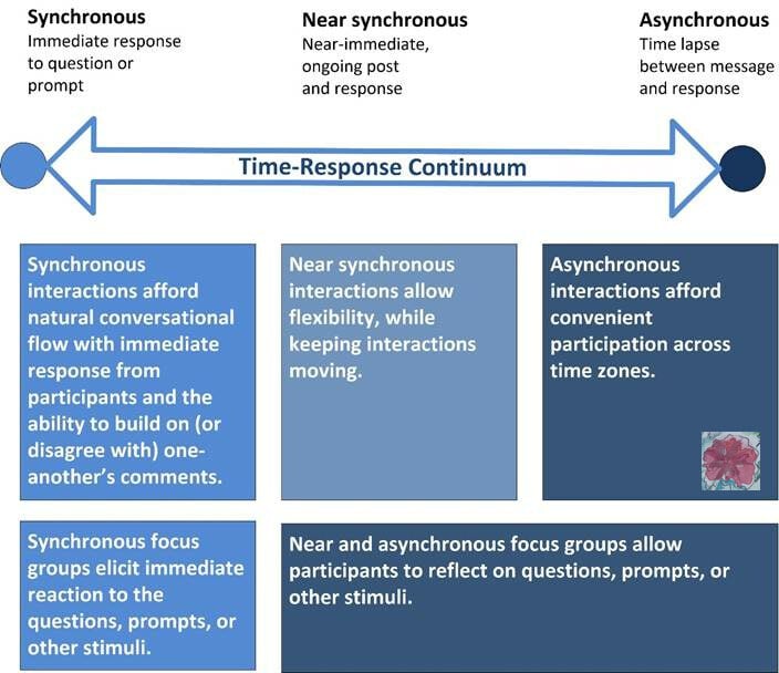 Synchronous, near-synchronous and synchronous ways to communicate.